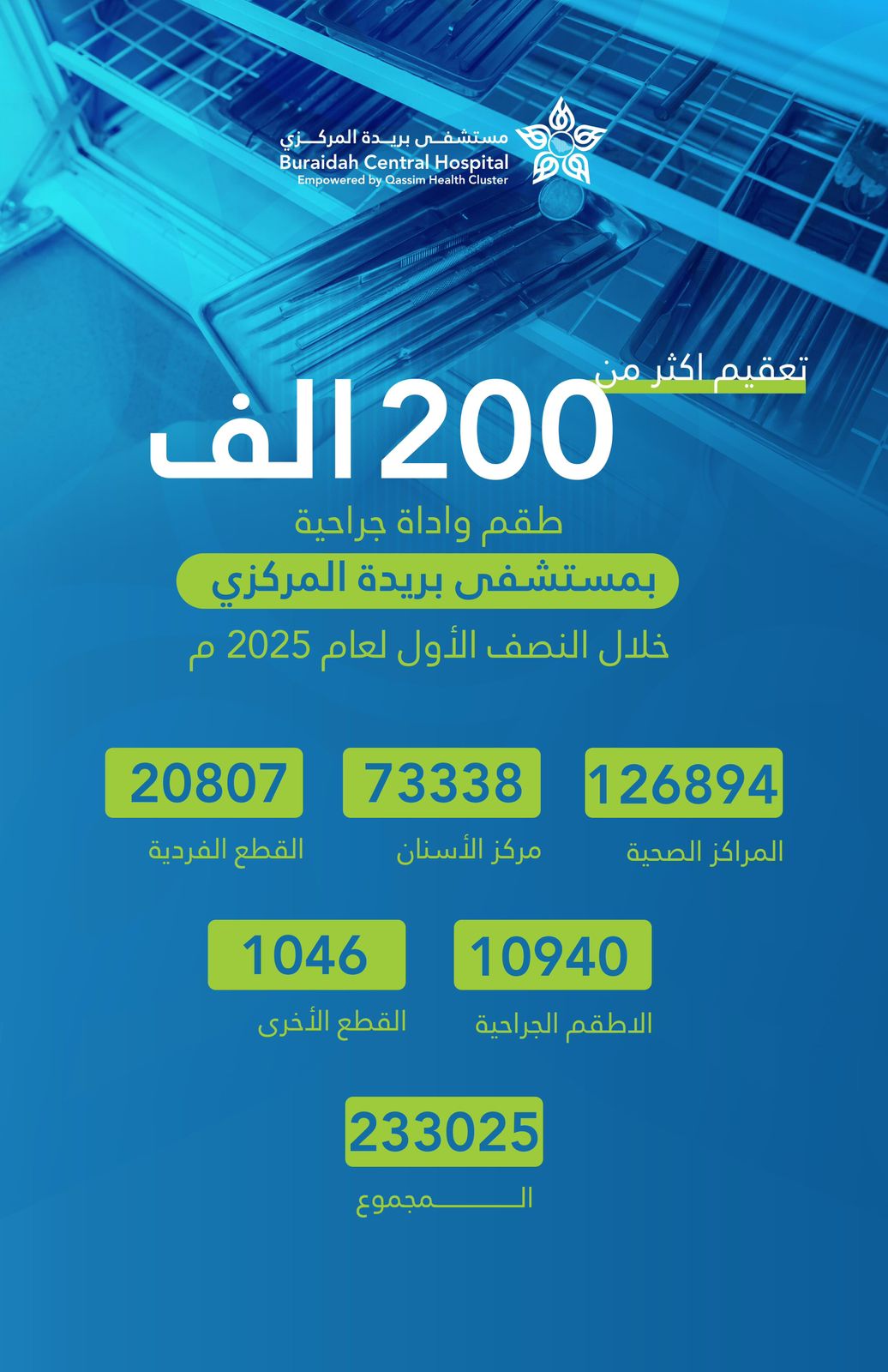 أكثر من 200 ألف أداة جراحية معقّمة بمستشفى بريدة المركزي خلال النصف الأول من عام 2025م