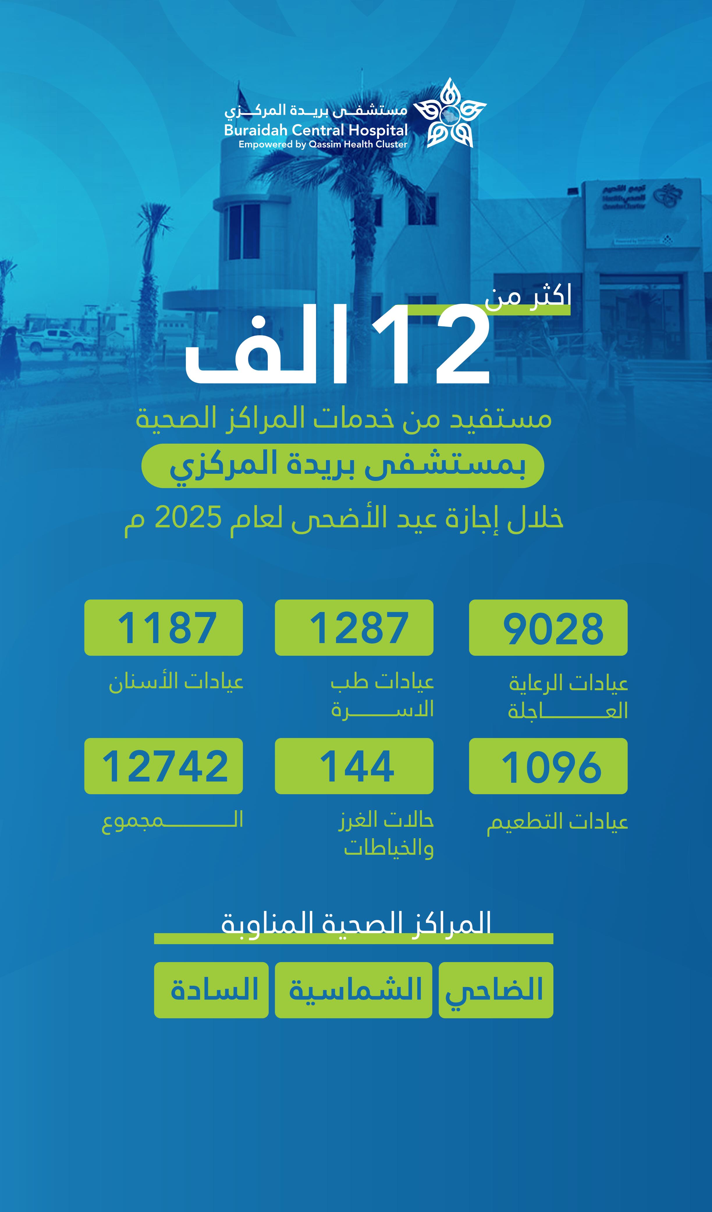 أكثر من 12 ألف مستفيد من خدمات المراكز الصحية بمركزي بريدة خلال إجازة عيد الأضحى 2025م
