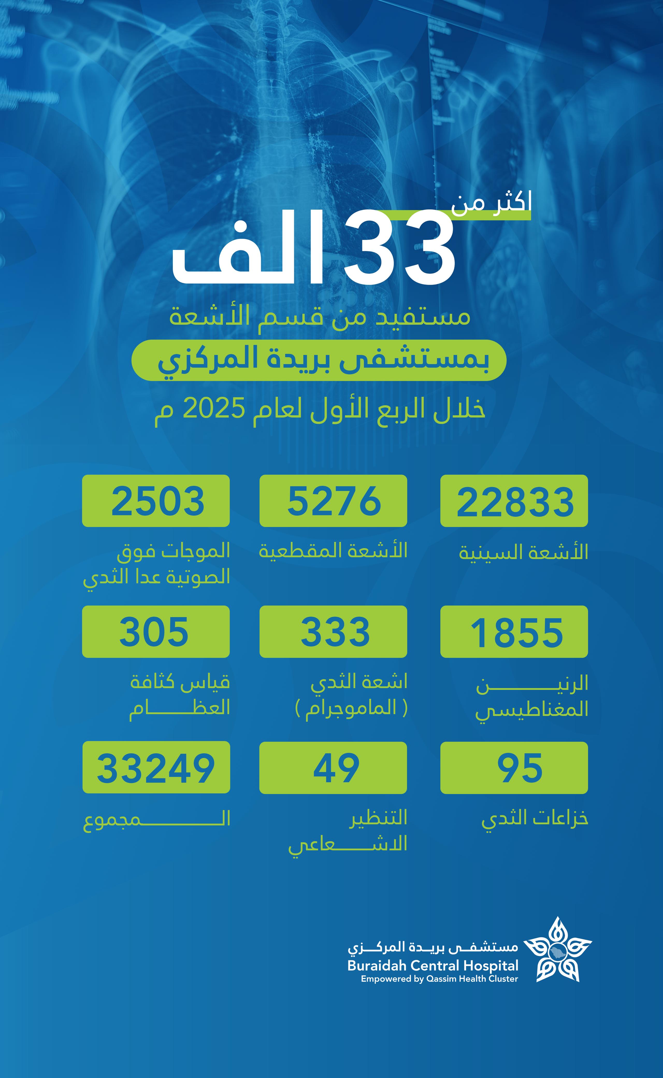 أكثر من 23 ألف أشعة نفذها مستشفى بريدة المركزي خلال الربع الأول لعام 2025